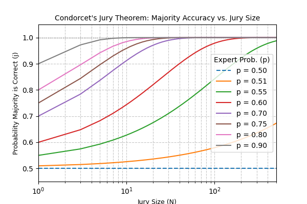 Condorcet’s Jury Theorem